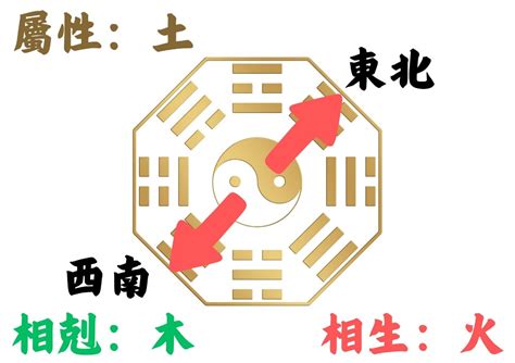 座東北朝西南|如何判別房子座向以及五行屬性